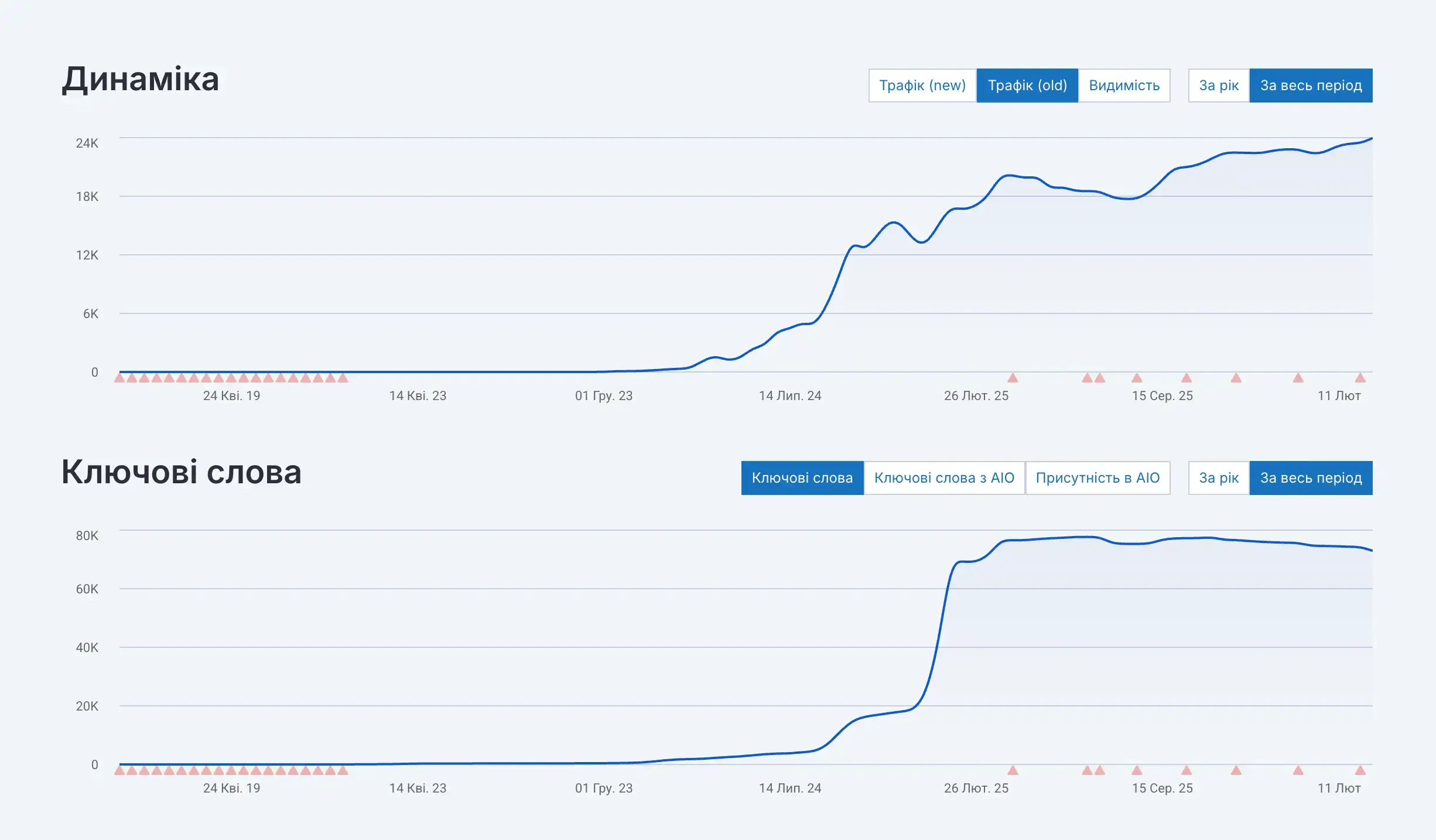 Продвижение сервиса поиска мастеров