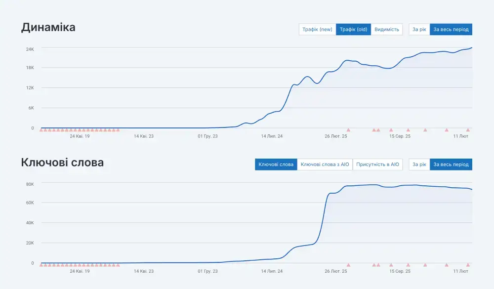 Продвижение сервиса поиска мастеров