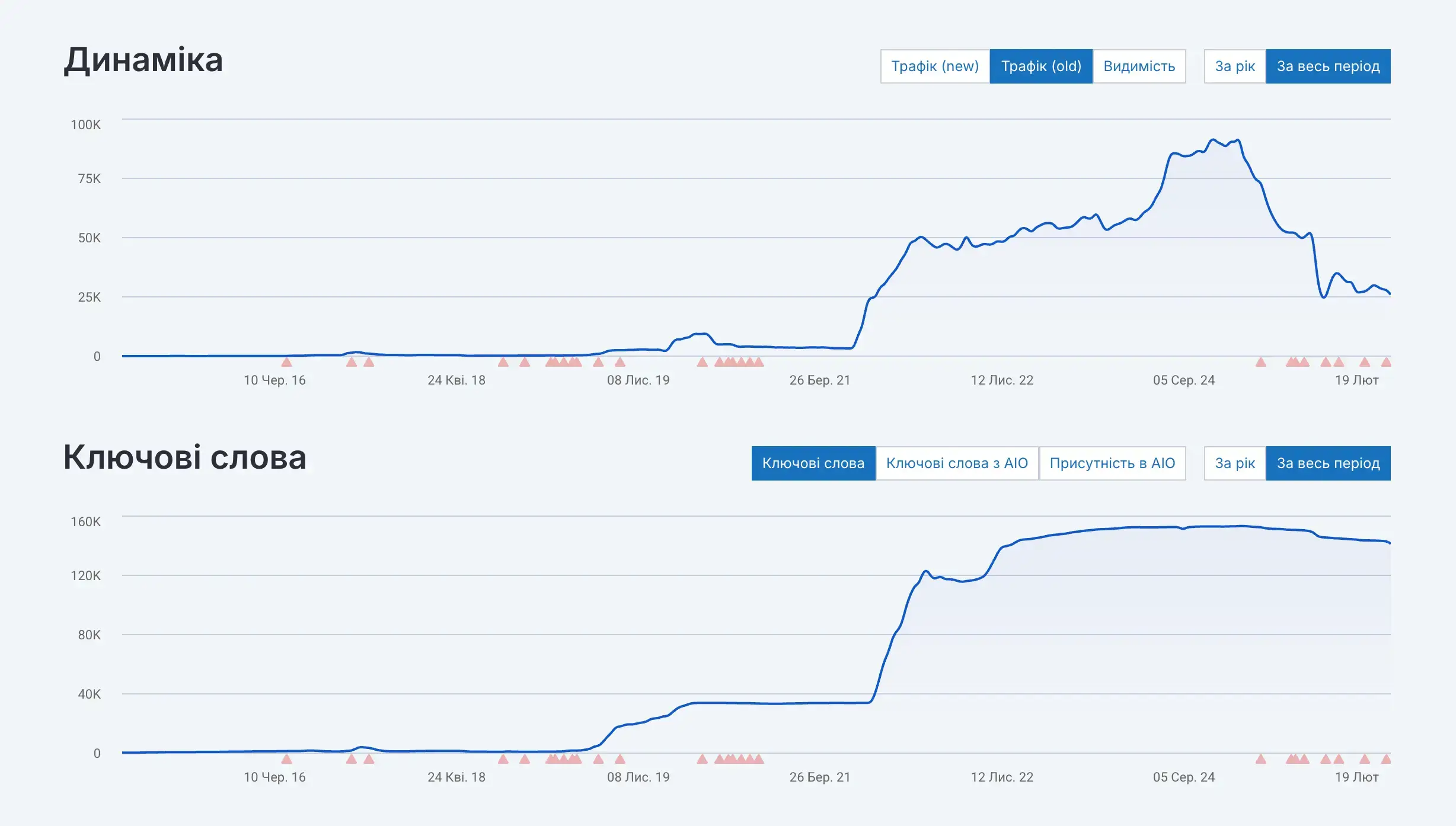 Продвижение Клиники Спортивной Травматологии