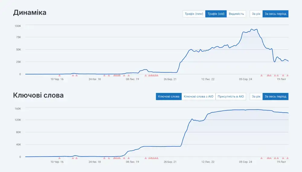 Продвижение Клиники Спортивной Травматологии