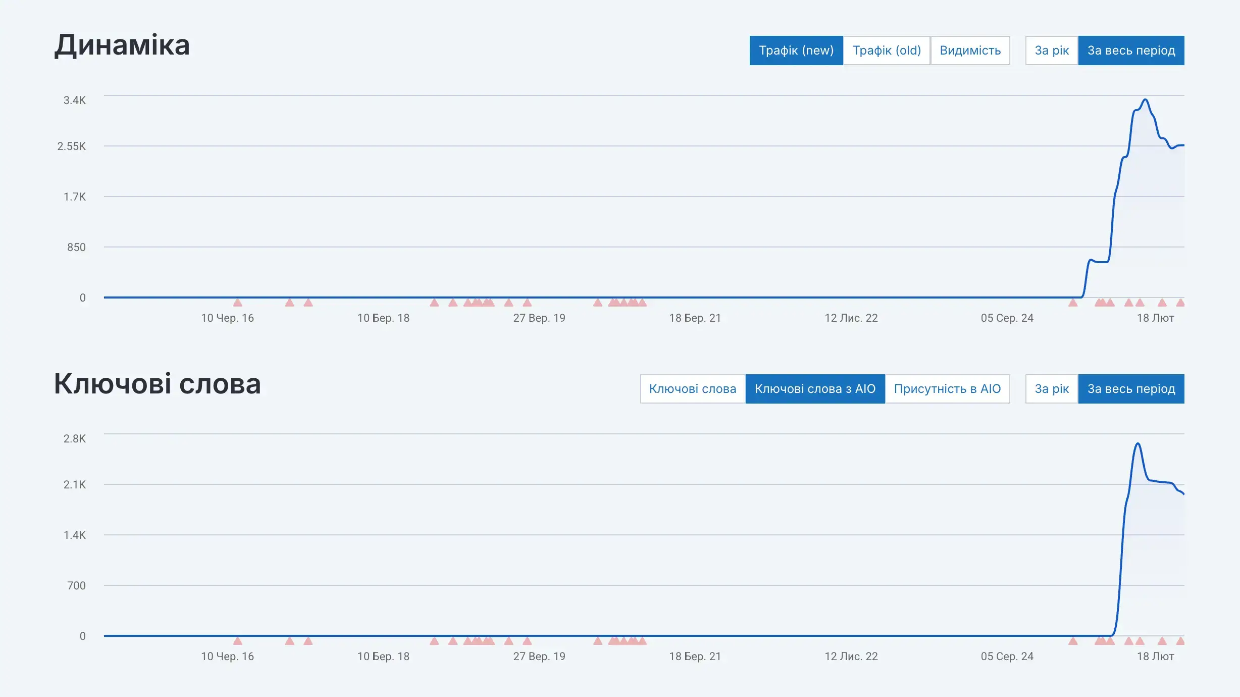 Продвижение сервиса поздравлений