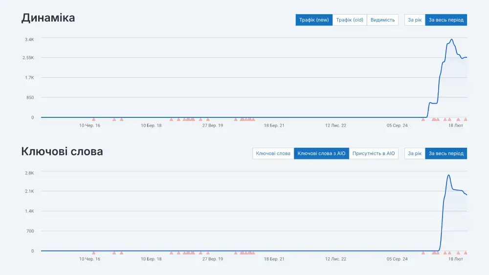 Продвижение сервиса поздравлений